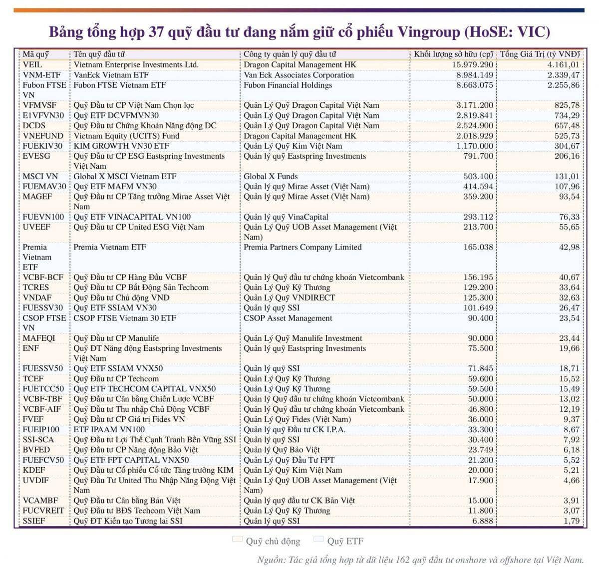 Cổ phiếu VIC thăng hoa, cổ đông nhỏ lẻ dần rút lui
