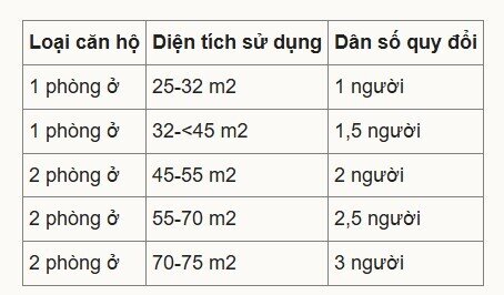 Căn hộ chung cư TP HCM phải đạt 25-32 m2 sàn mỗi người