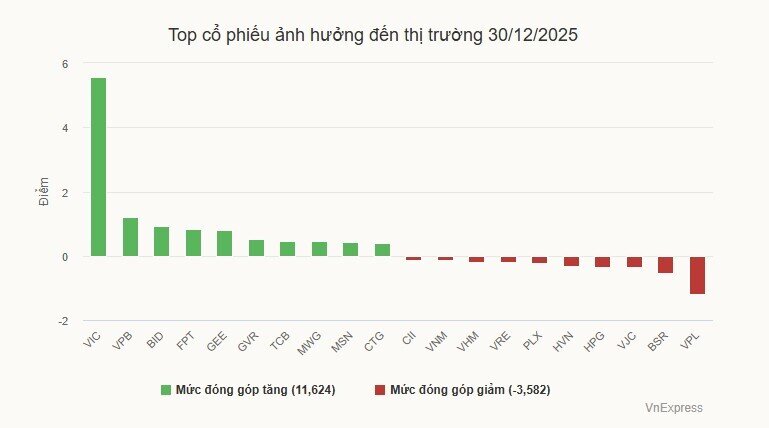 Vingroup tiếp tục 'gánh' VN-Index