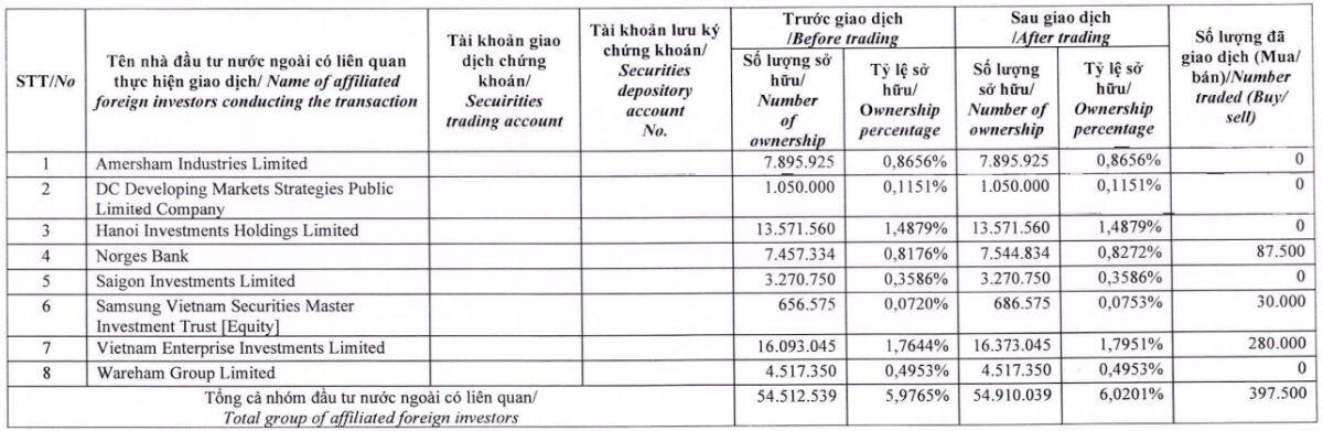 Dragon Capital âm thầm gom 12 triệu cổ phiếu TCH, nâng sở hữu vượt 6%