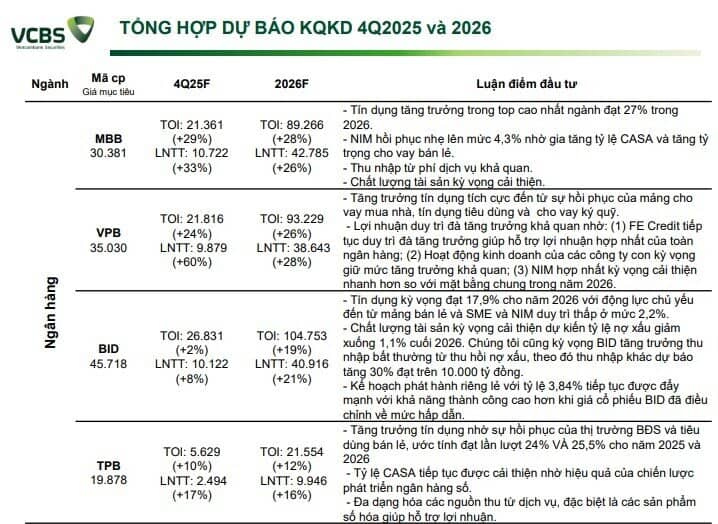 Ngân hàng nào được kỳ vọng tăng tốc lợi nhuận năm 2026?
