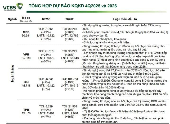 Dự báo lợi nhuận quý 4/2025 của 11 ngân hàng