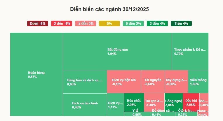 Vingroup tiếp tục 'gánh' VN-Index