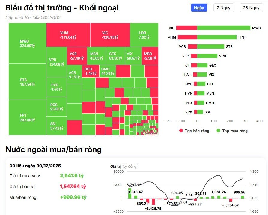 Khối ngoại tung gần 900 tỷ gom 4 cổ phiếu Bluechip trong phiên VnIndex tăng 12 điểm