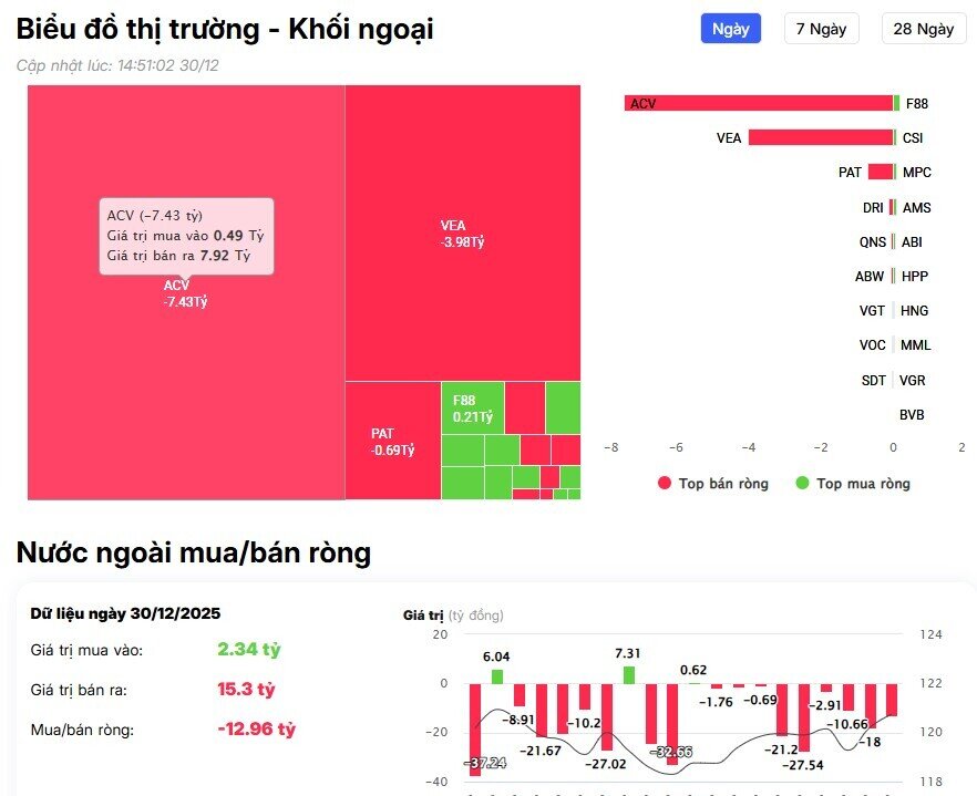 Khối ngoại tung gần 900 tỷ gom 4 cổ phiếu Bluechip trong phiên VnIndex tăng 12 điểm