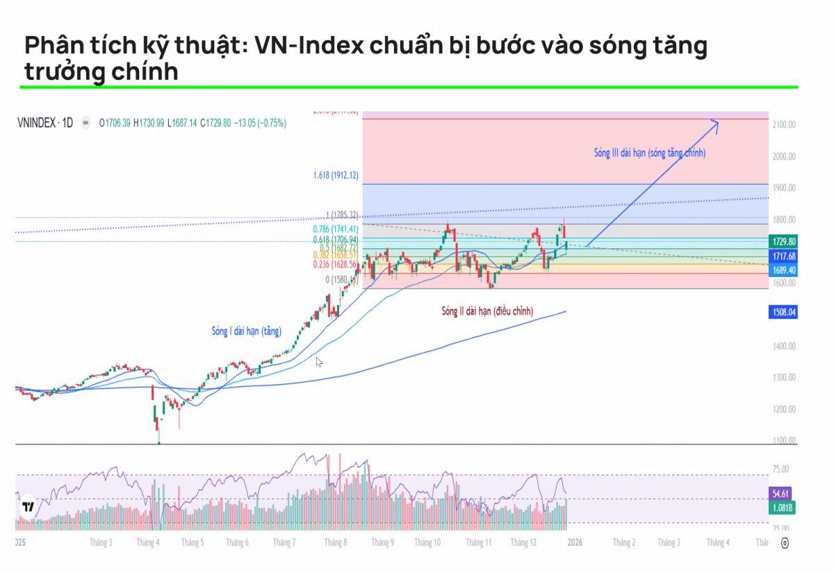 Dự báo “sóng thần” 2026: VN-Index có thể vượt 2.200 điểm, CTCK kỳ vọng mạnh mẽ