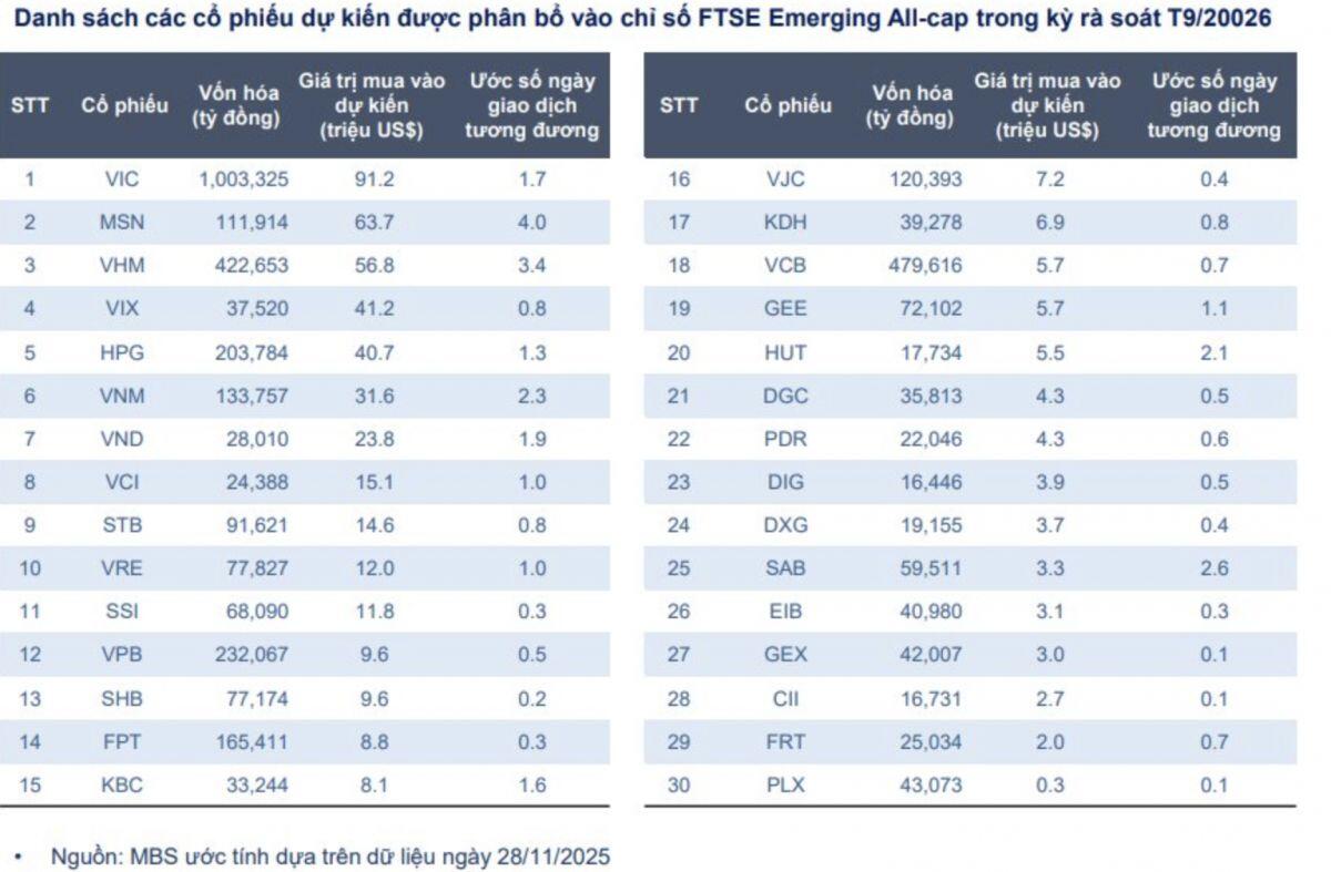 Cơ hội vàng cho nhà đầu tư: 30 cổ phiếu Việt Nam sáng cửa vào FTSE, chứng khoán sắp bùng nổ?