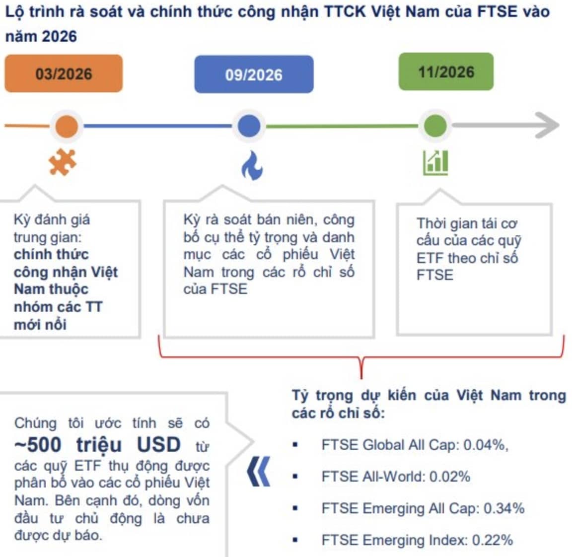 Cơ hội vàng cho nhà đầu tư: 30 cổ phiếu Việt Nam sáng cửa vào FTSE, chứng khoán sắp bùng nổ?