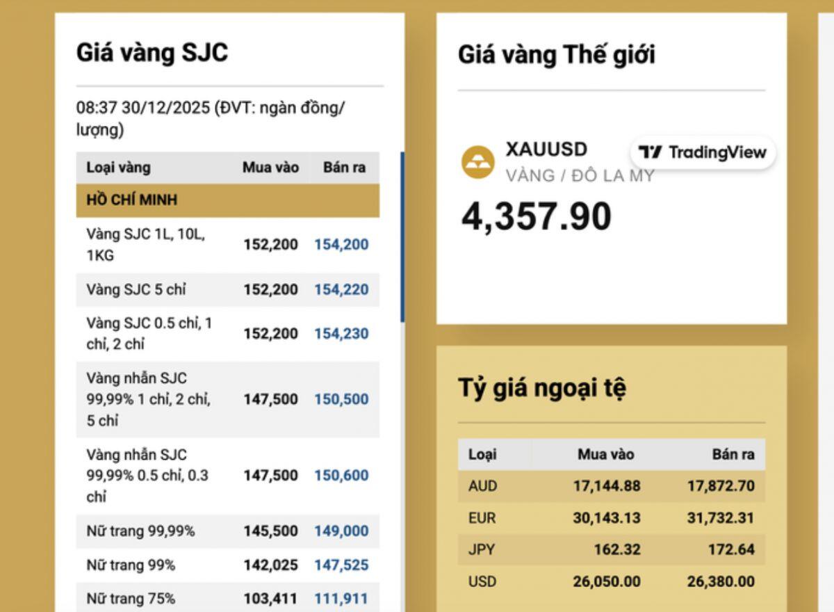 Sáng 30-12, giá vàng miếng SJC và vàng nhẫn giảm đến 5,5 triệu đồng/lượng