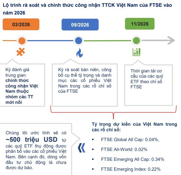 30 cổ phiếu Việt Nam sáng cửa vào rổ chỉ số FTSE sau nâng hạng