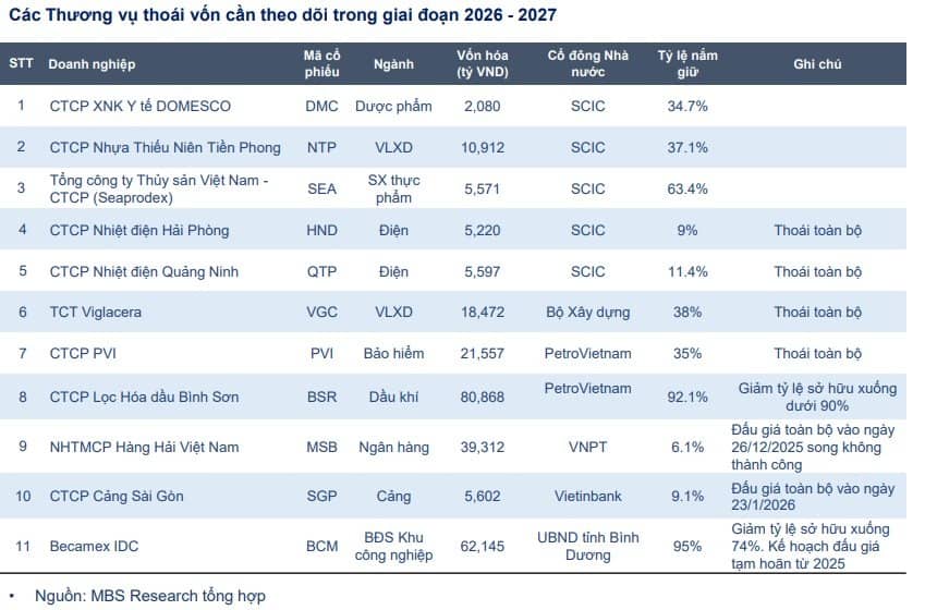 "Sóng thoái vốn" kỳ vọng dẫn dắt chứng khoán 2026: Loạt doanh nghiệp lớn vào tầm ngắm