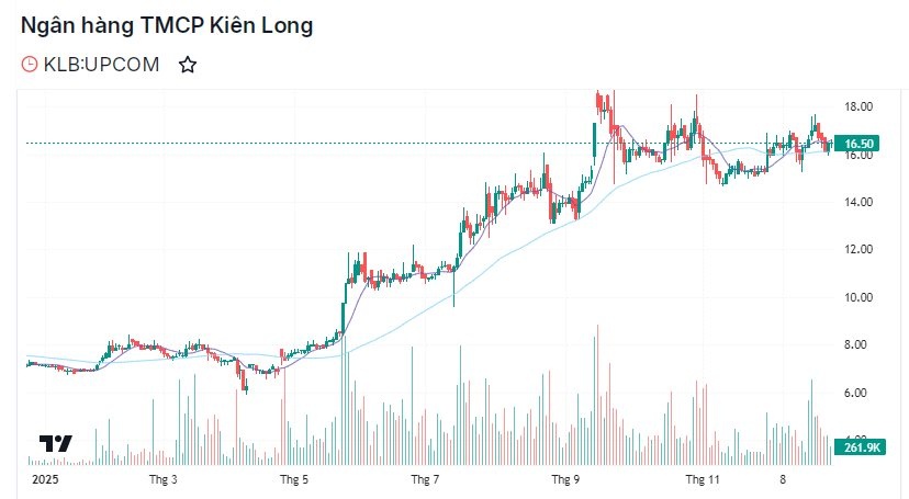 Nhóm cổ phiếu ngân hàng UPCoM lên kế hoạch chuyển sàn HoSE từ 2026