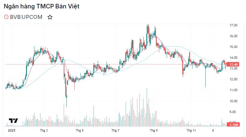Nhóm cổ phiếu ngân hàng UPCoM lên kế hoạch chuyển sàn HoSE từ 2026