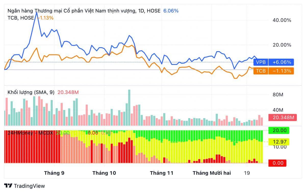 Tự doanh chi nghìn tỷ "gom" TCB, VPB: Những “tín hiệu ngầm” gửi tới thị trường​​​​​​​