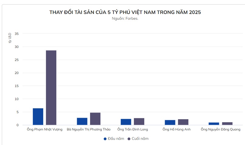 5 tỷ phú Việt Nam 'bỏ túi' thêm 25 tỷ USD chỉ trong một năm