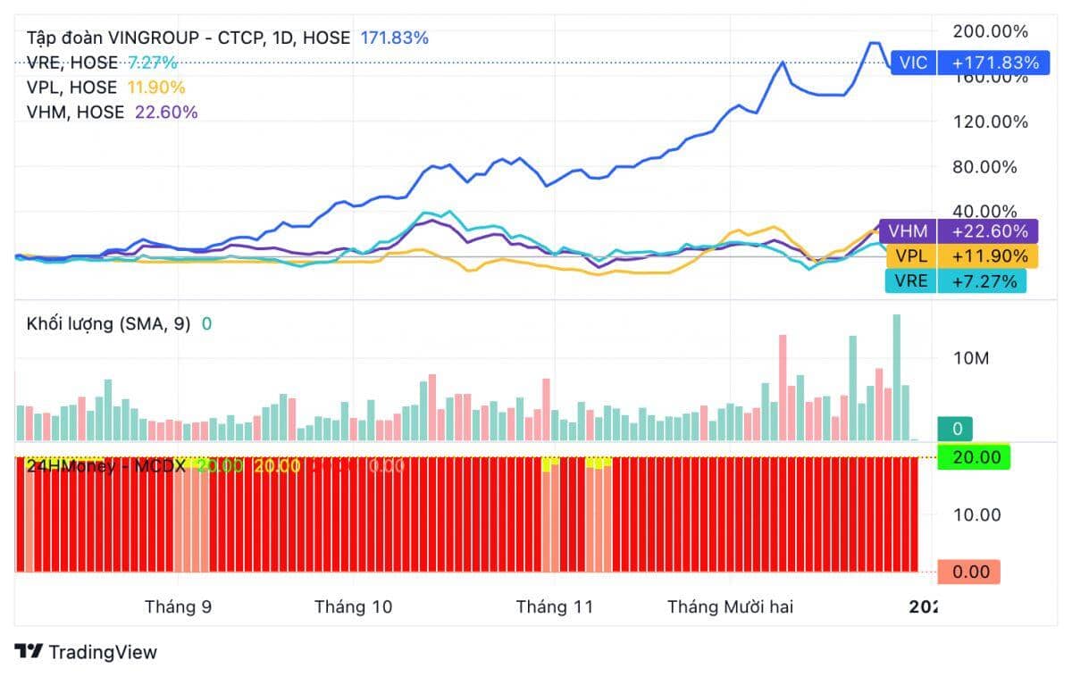 Chưa từng có tiền lệ! Nhóm Vingroup đóng góp tới 67% mức tăng của VN-Index