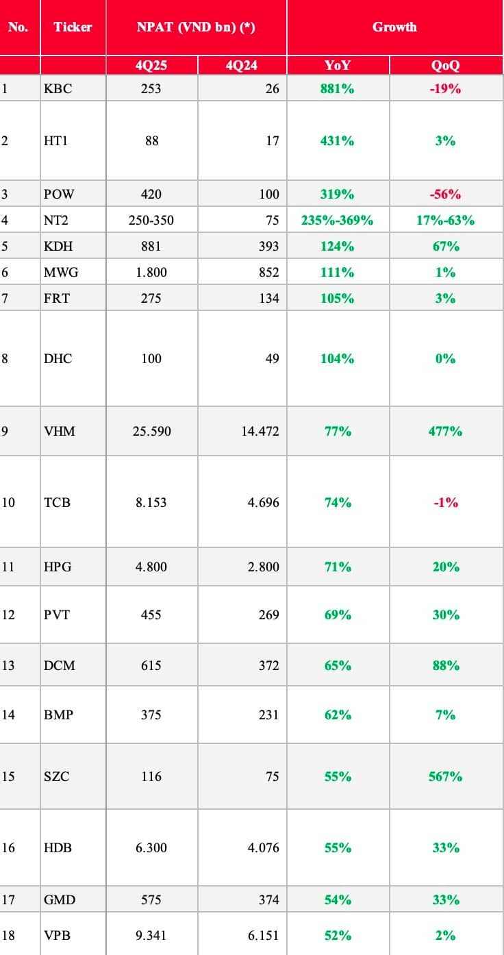 KBC tăng gần 9 lần lợi nhuận, SSI cảnh báo một ngân hàng có thể giảm gần 60%
