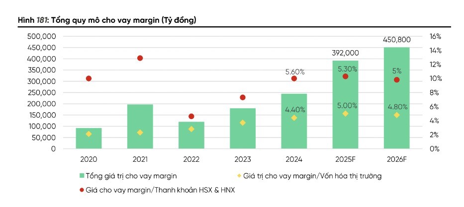Các “bom tấn” IPO có kích hoạt làn sóng thanh khoản, margin năm 2026?