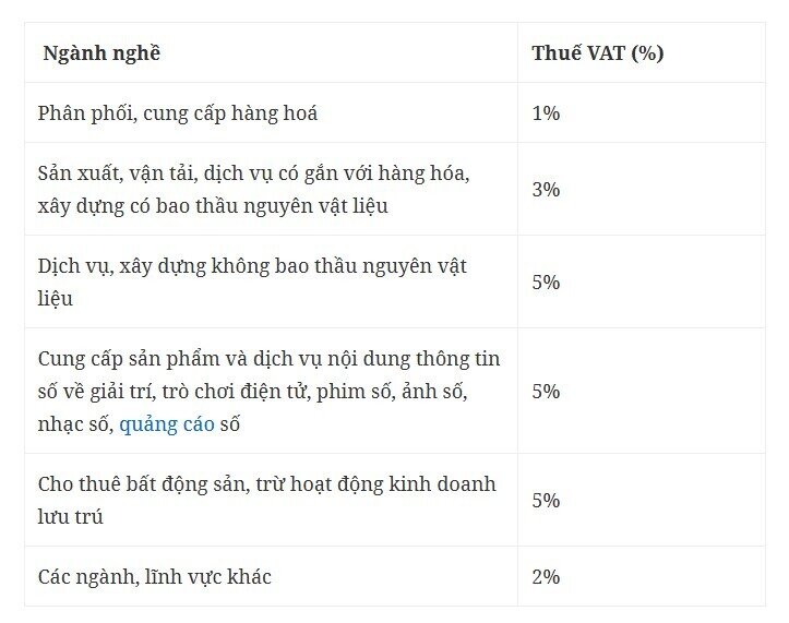 Chính thức bỏ thuế khoán từ ngày mai (1/1/2026)