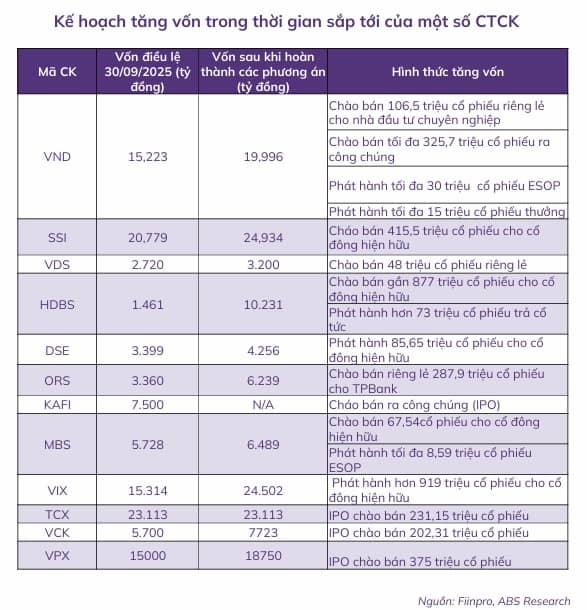 Điều gì đang tạo “sóng lớn” cho nhóm chứng khoán trước 2026?