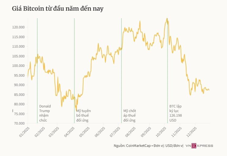 Chuyến 'tàu lượn' của Bitcoin trong năm qua