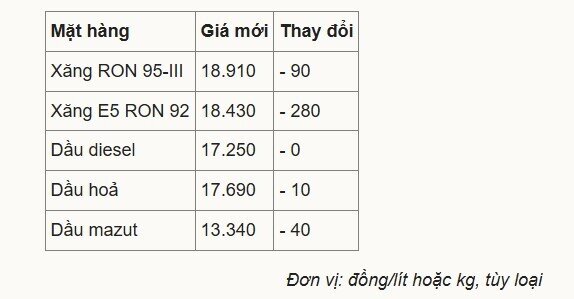 Giá xăng xuống dưới 19.000 đồng/lít