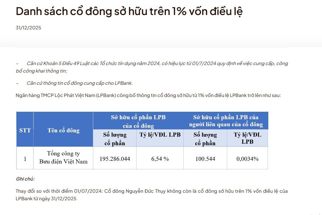 Ông Nguyễn Đức Thụy giảm sở hữu tại LPBank xuống dưới 1%