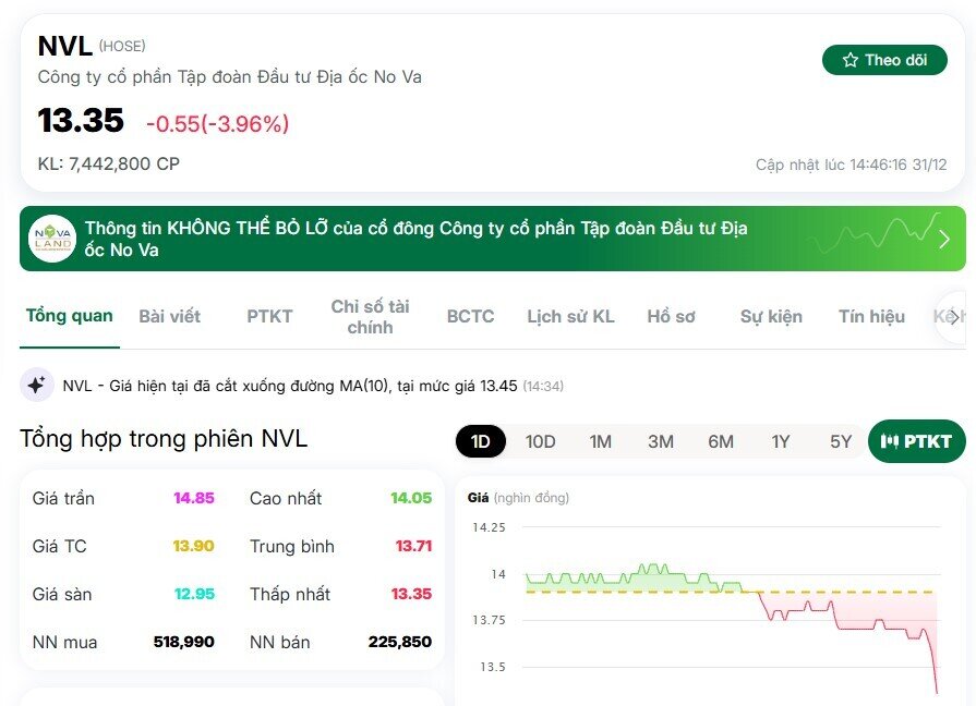 Cổ phiếu NVL giảm mạnh sau thông tin tiêu cực