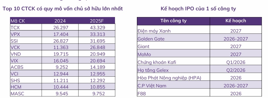 Điều gì đang tạo “sóng lớn” cho nhóm chứng khoán trước 2026?