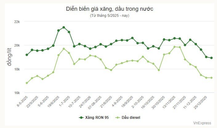 Giá xăng xuống dưới 19.000 đồng/lít