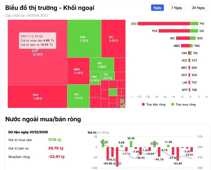 Phiên cuối năm, khối ngoại tiếp đà mua hơn 700 tỷ đồng, 'gom' mạnh cổ bank