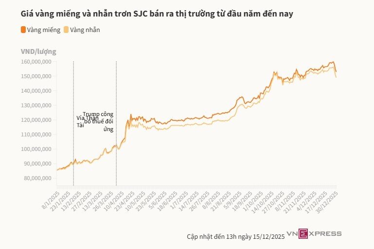 Giá vàng miếng giảm gần 2 triệu đồng