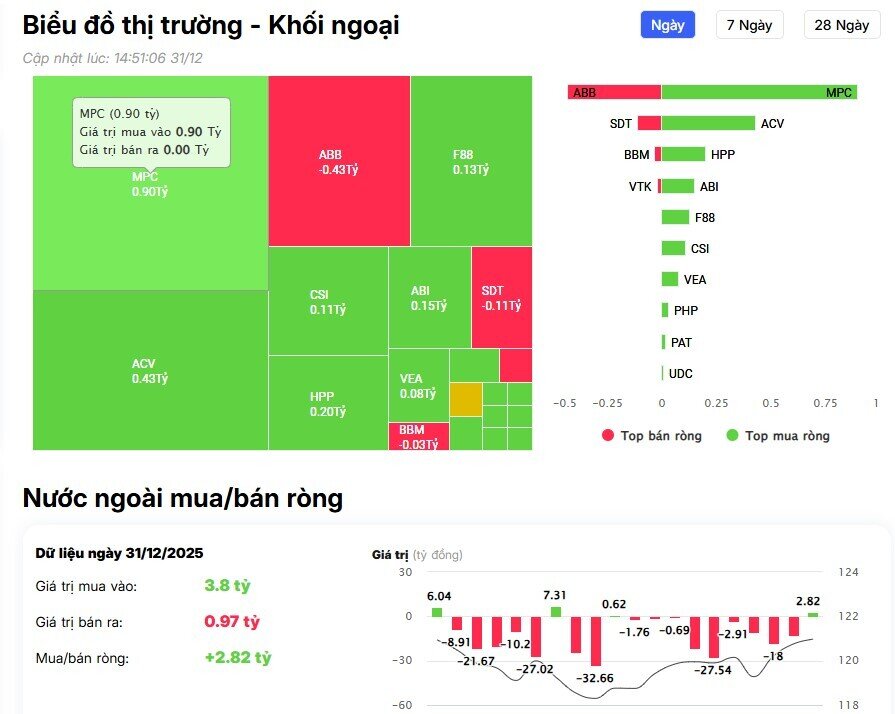 Phiên cuối năm, khối ngoại tiếp đà mua hơn 700 tỷ đồng, 'gom' mạnh cổ bank