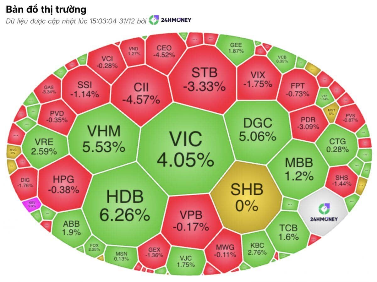 Kết năm 2025: VN-Index vẫn tăng nhưng “lạ lắm”