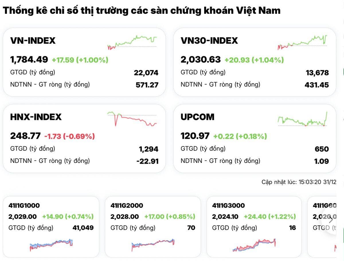 Kết năm 2025: VN-Index vẫn tăng nhưng “lạ lắm”