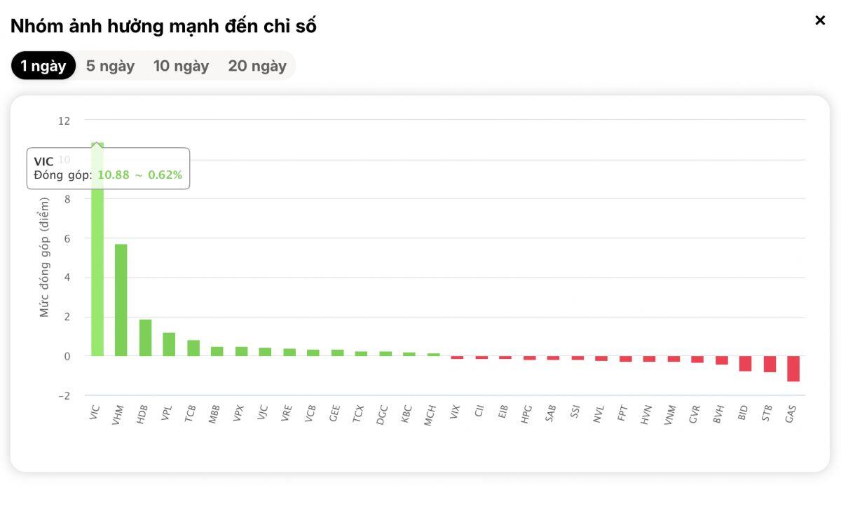 Kết năm 2025: VN-Index vẫn tăng nhưng “lạ lắm”