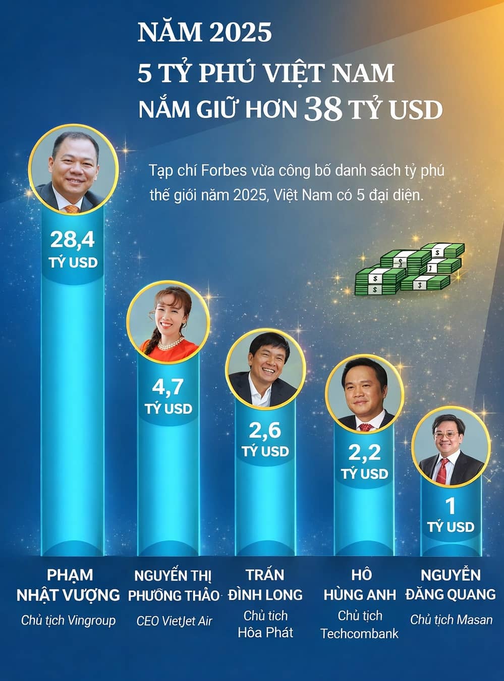 5 tỷ phú Việt Nam sở hữu hơn 38 tỷ USD, riêng ông Phạm Nhật Vượng chiếm tới 28,4 tỷ USD