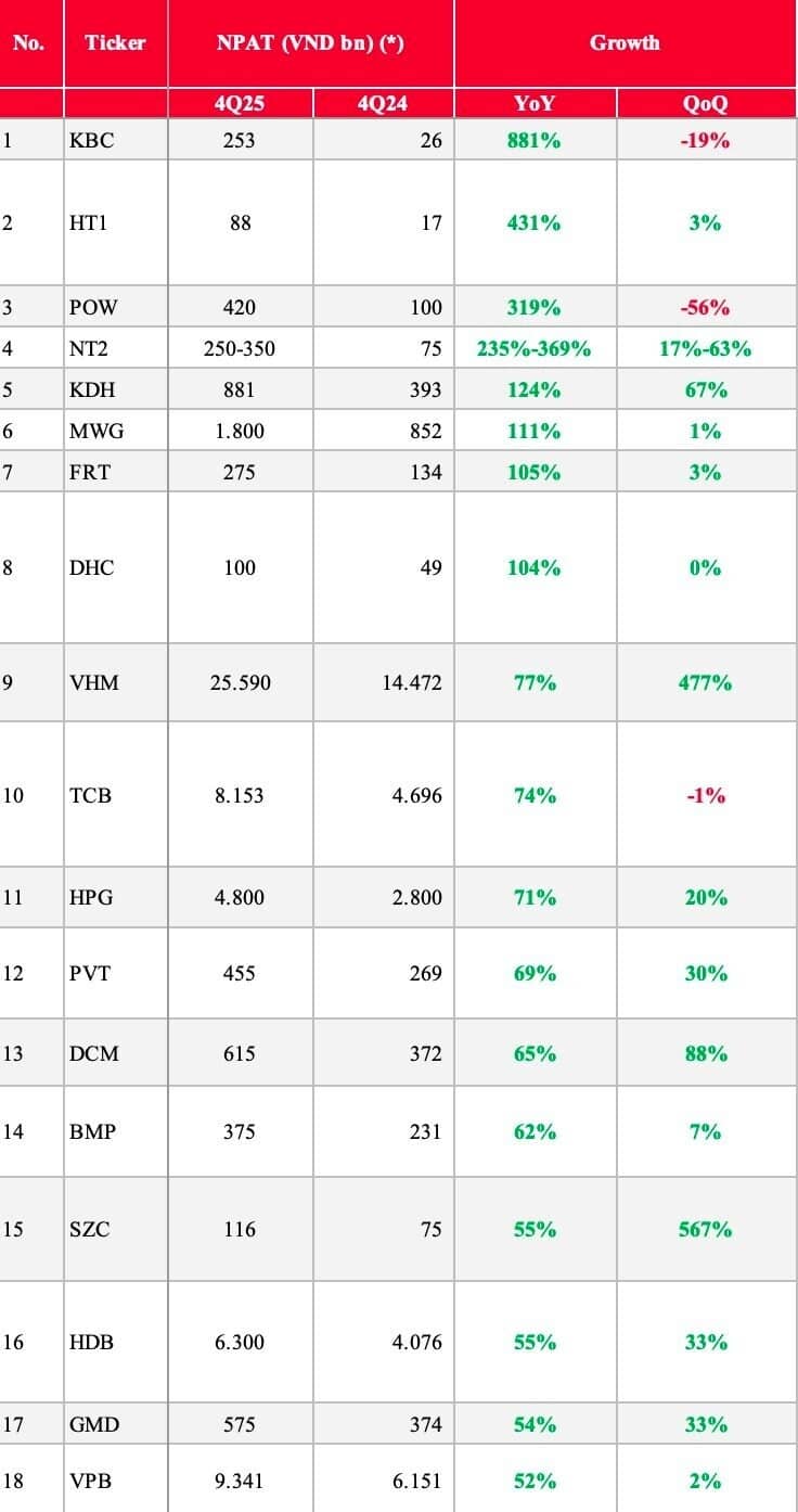 SSI dự báo lợi nhuận quý 4/2025 của 47 DN: KBC ước tăng 880%, loạt DN tăng 3 chữ số, một Ngân hàng đang "nóng" lại có thể giảm gần 60%