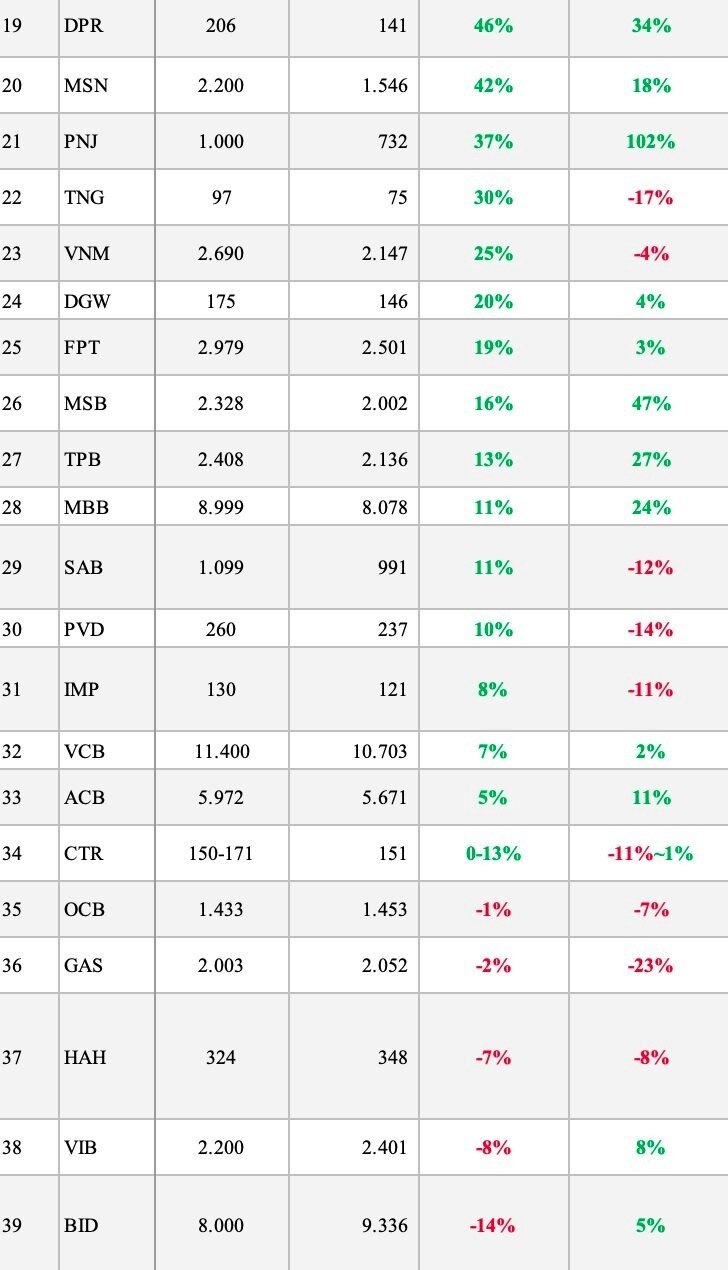 SSI dự báo lợi nhuận quý 4/2025 của 47 DN: KBC ước tăng 880%, loạt DN tăng 3 chữ số, một Ngân hàng đang "nóng" lại có thể giảm gần 60%