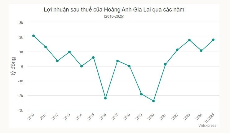BIDV chuyển nhượng toàn bộ khoản nợ trái phiếu của Hoàng Anh Gia Lai