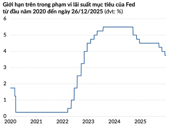 Fed phát tín hiệu gì sau cuộc họp tháng 12?