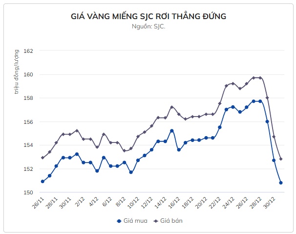 Giá vàng trong nước rơi thẳng đứng