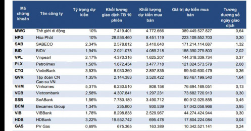 VN30 sắp thay đổi: Vinpearl nổi lên, Hóa chất Đức Giang có thể rời rổ