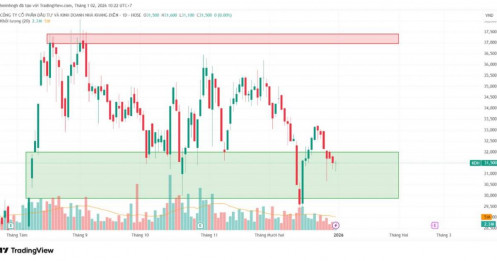 KDH: Phân tích kỹ thuật - Góc nhìn từ VSA