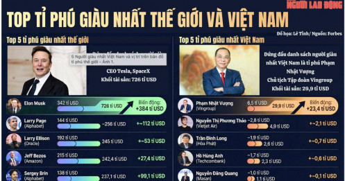 5 người giàu nhất Việt Nam đứng đâu trên bản đồ tỉ phú thế giới?