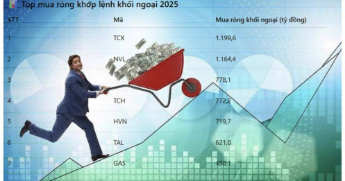 Cổ phiếu nào được săn lùng nhất bởi khối ngoại năm 2025