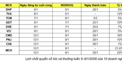 Lịch chốt quyền cổ tức và thưởng tuần tới (5–9/1)