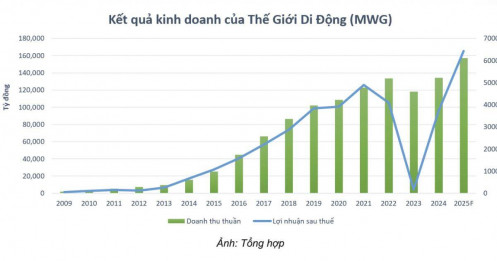 MWG trở lại đường đua đỉnh cao, lợi nhuận quý IV/2025 tăng hơn 70%