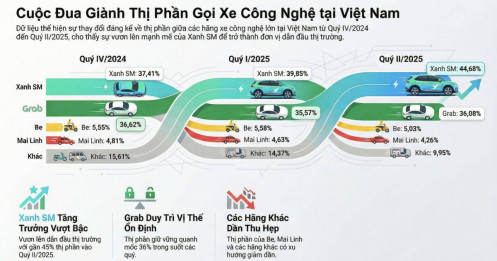 Chỉ 3 năm, Xanh SM đạt định giá 20 tỷ USD: Con đường thần tốc vượt Grab