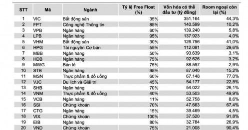 20 cổ phiếu tiềm năng khi TTCK Việt được nâng hạng